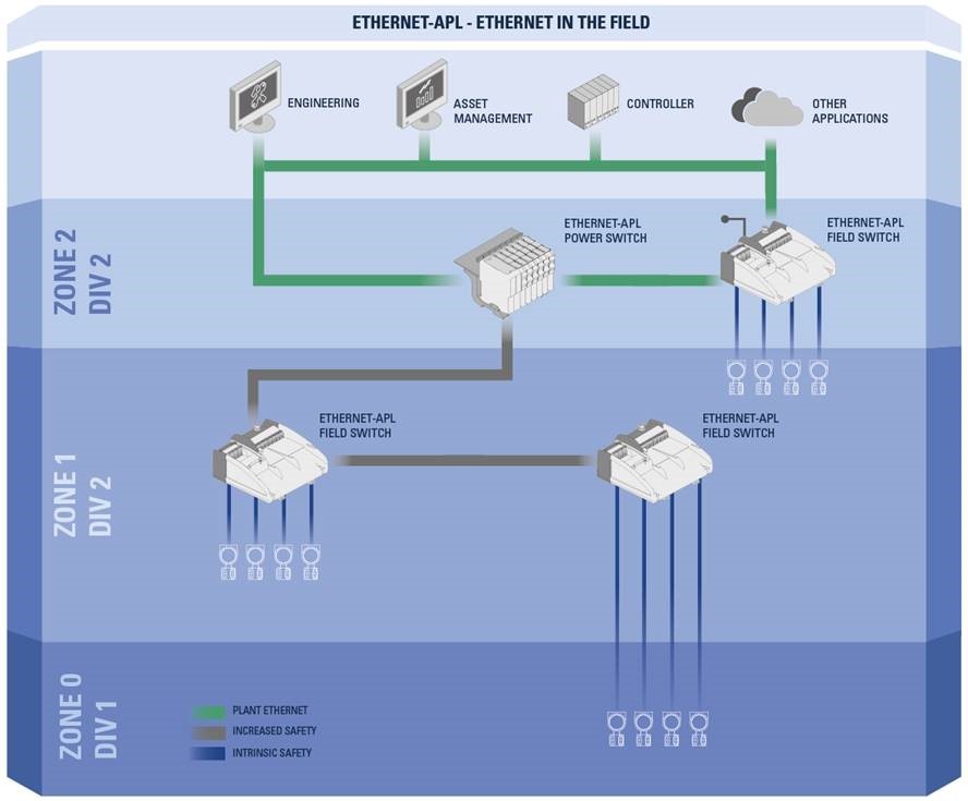 Schemat systemu Ethernet-APL zorganizowanego w topologii magistrali z odgałęzieniami.