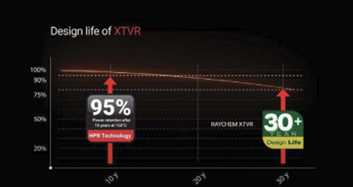   Kable grzejne Raychem XTVR są zaprojektowane z myślą o trwałości