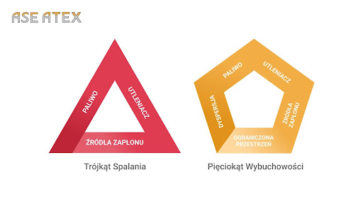 Trójkąt spalania i pięciokąt wybuchowości - strefy zagrożenia wybuchem