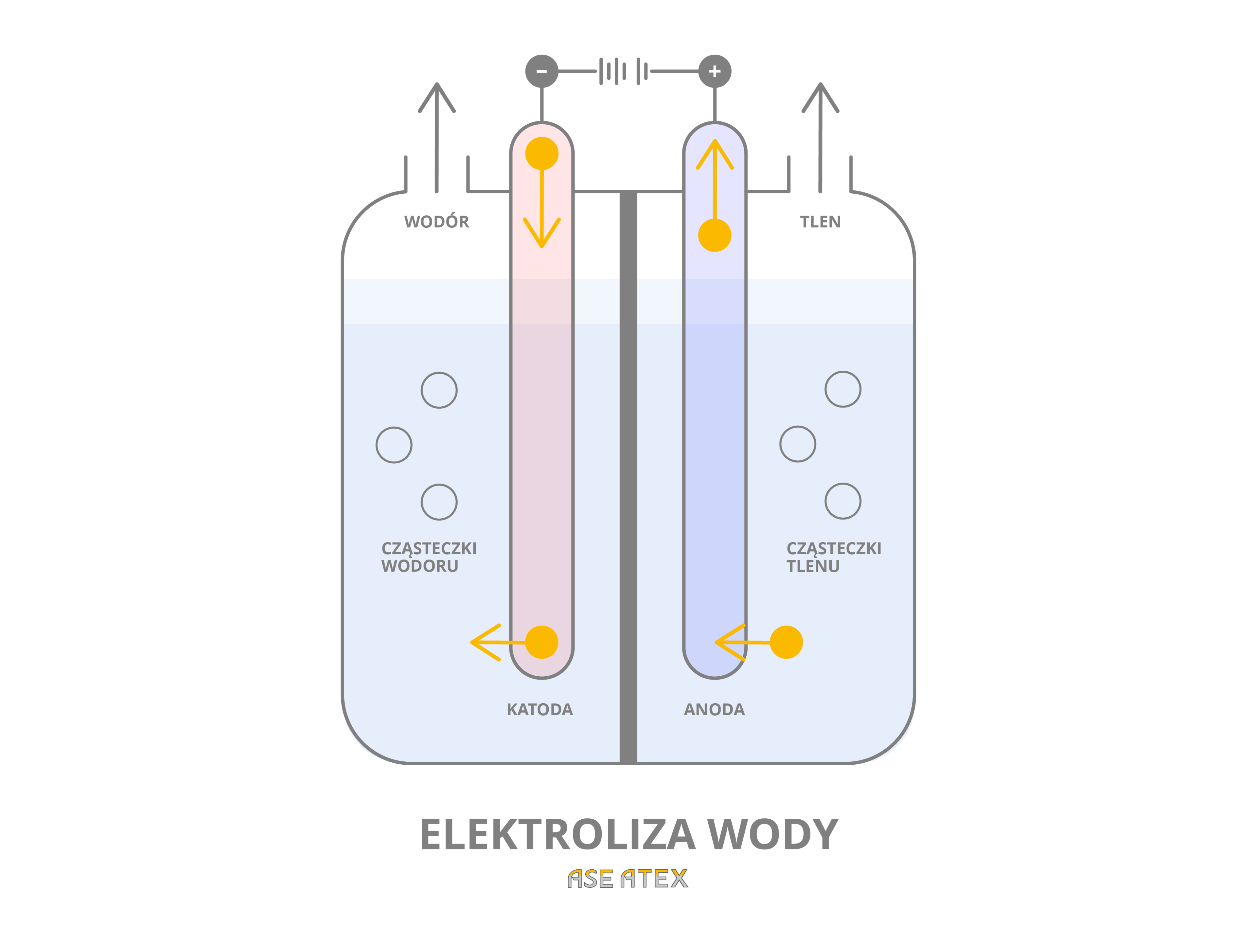 Schemat procesu elektrolizy wody.